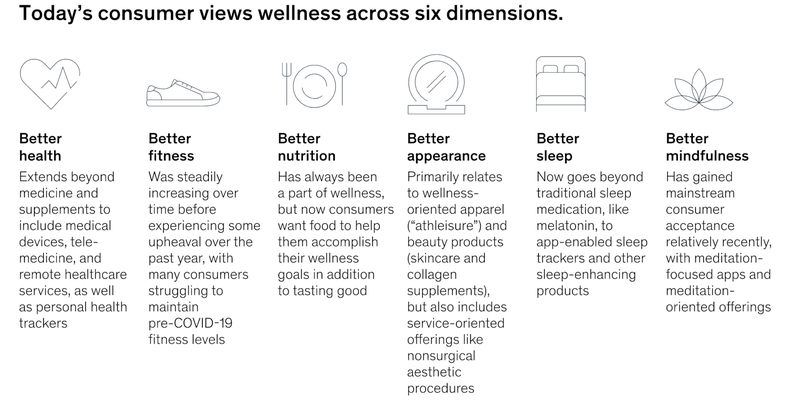 wellness across six dimensions